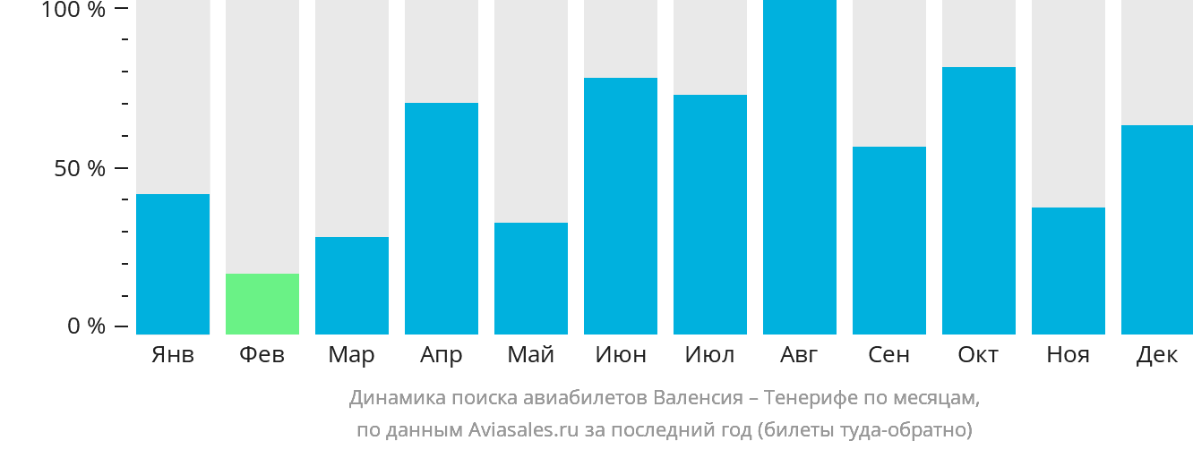 Динамика поиска авиабилетов из Валенсии на Тенерифе по месяцам