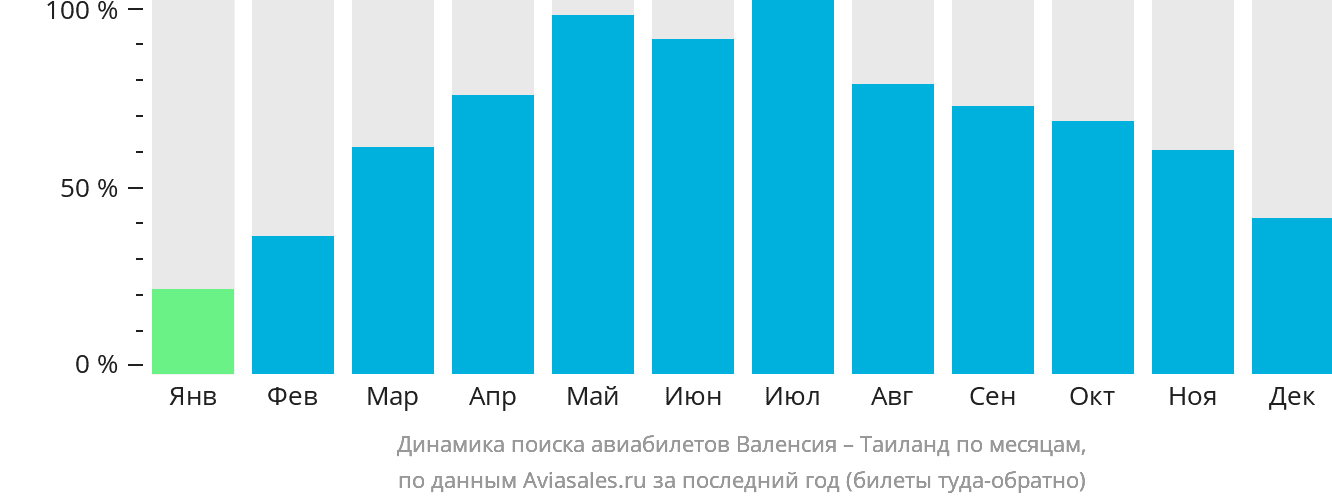 Динамика поиска авиабилетов из Валенсии в Таиланд по месяцам
