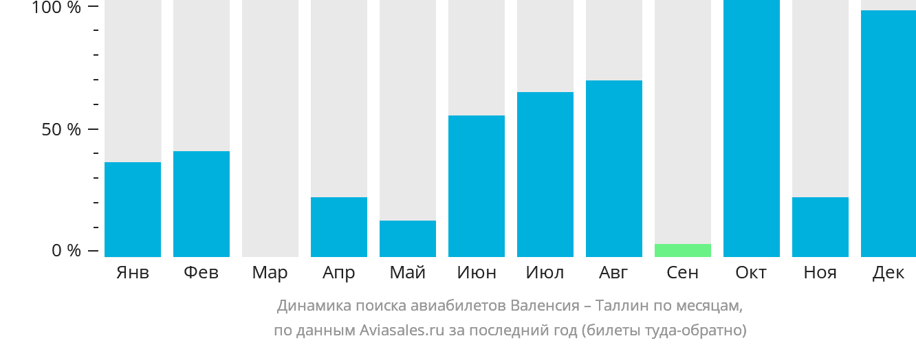 Динамика поиска авиабилетов из Валенсии в Таллин по месяцам