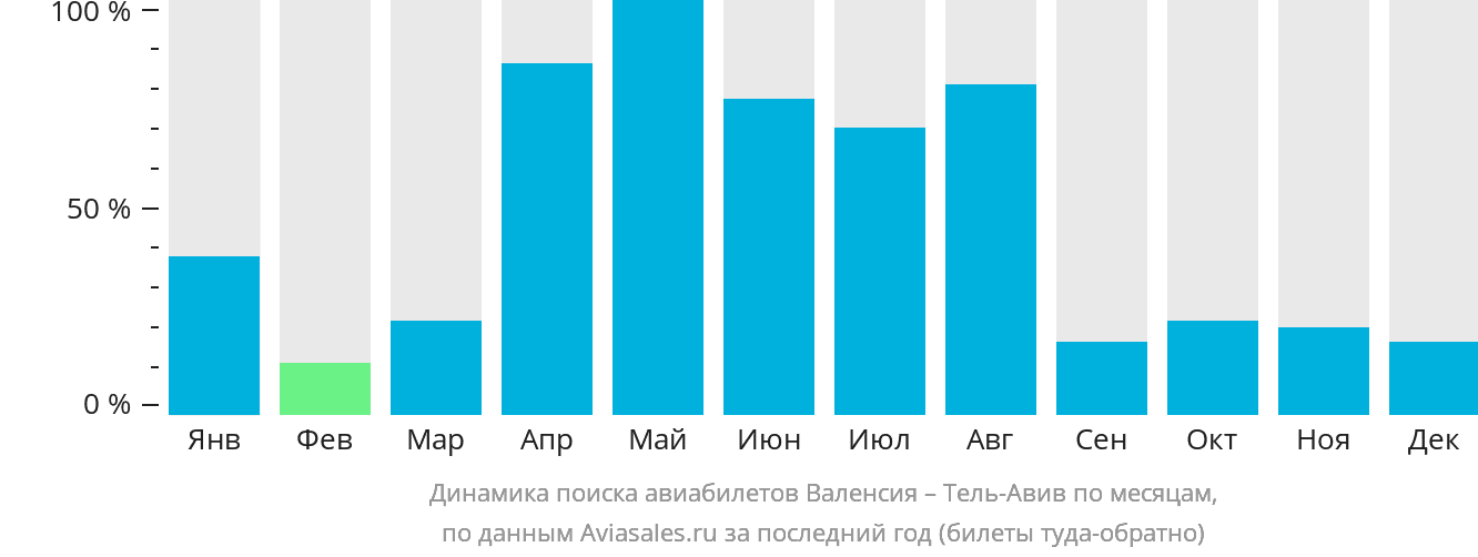 Динамика поиска авиабилетов из Валенсии в Тель-Авив по месяцам