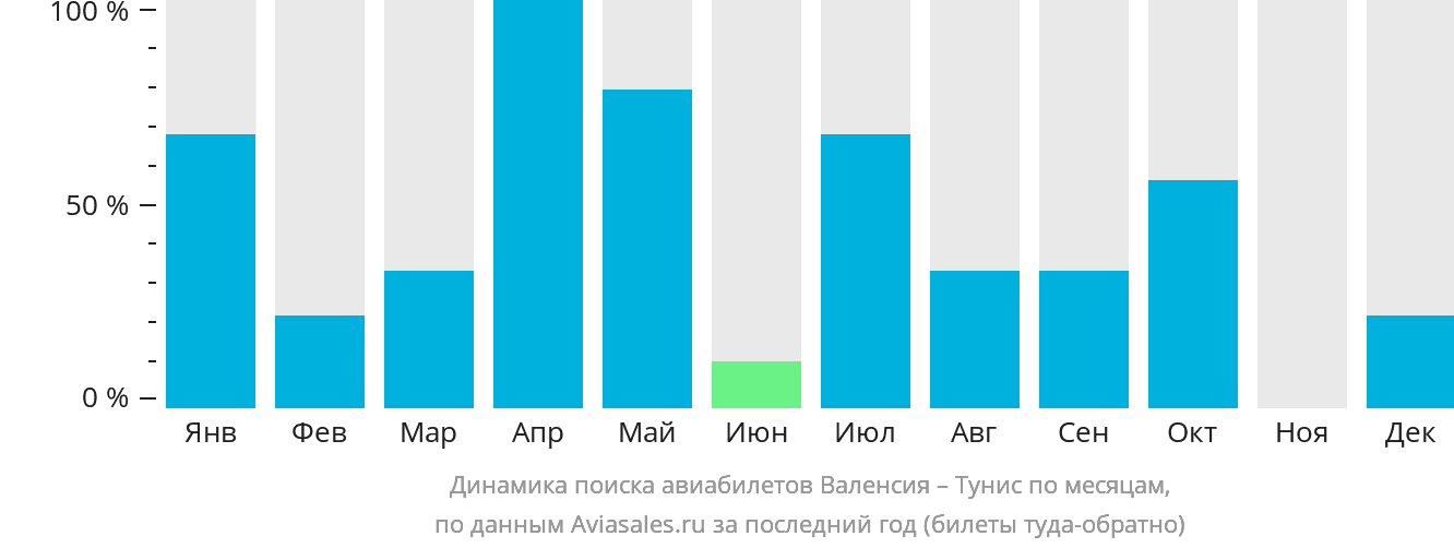Динамика поиска авиабилетов из Валенсии в Тунис по месяцам