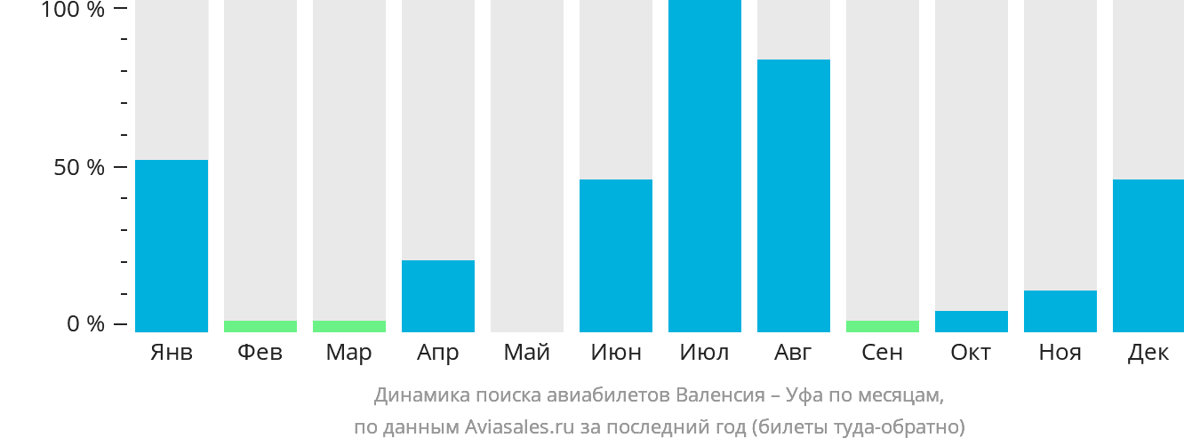Динамика поиска авиабилетов из Валенсии в Уфу по месяцам