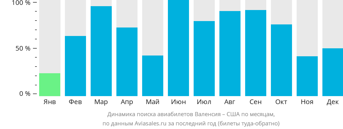 Динамика поиска авиабилетов из Валенсии в США по месяцам