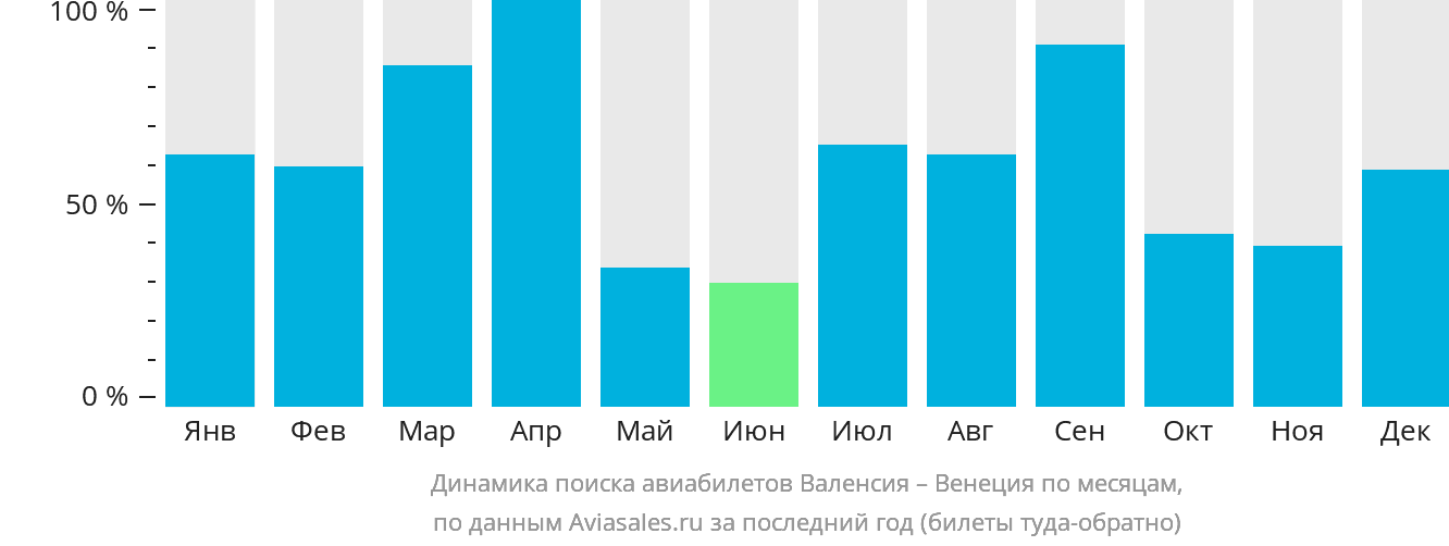 Динамика поиска авиабилетов из Валенсии в Венецию по месяцам