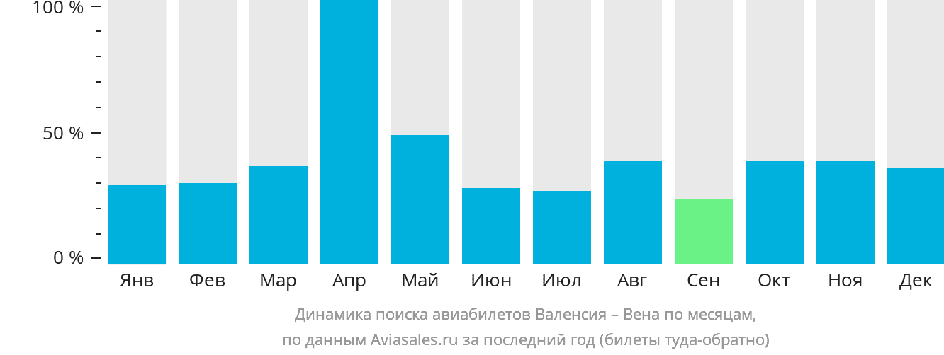 Динамика поиска авиабилетов из Валенсии в Вену по месяцам