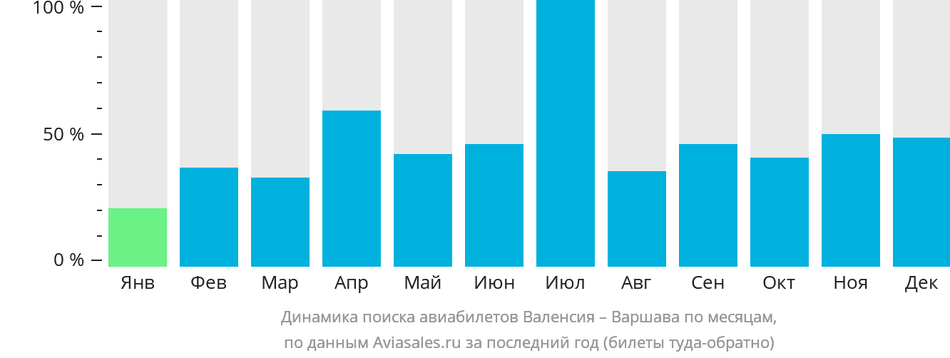 Динамика поиска авиабилетов из Валенсии в Варшаву по месяцам