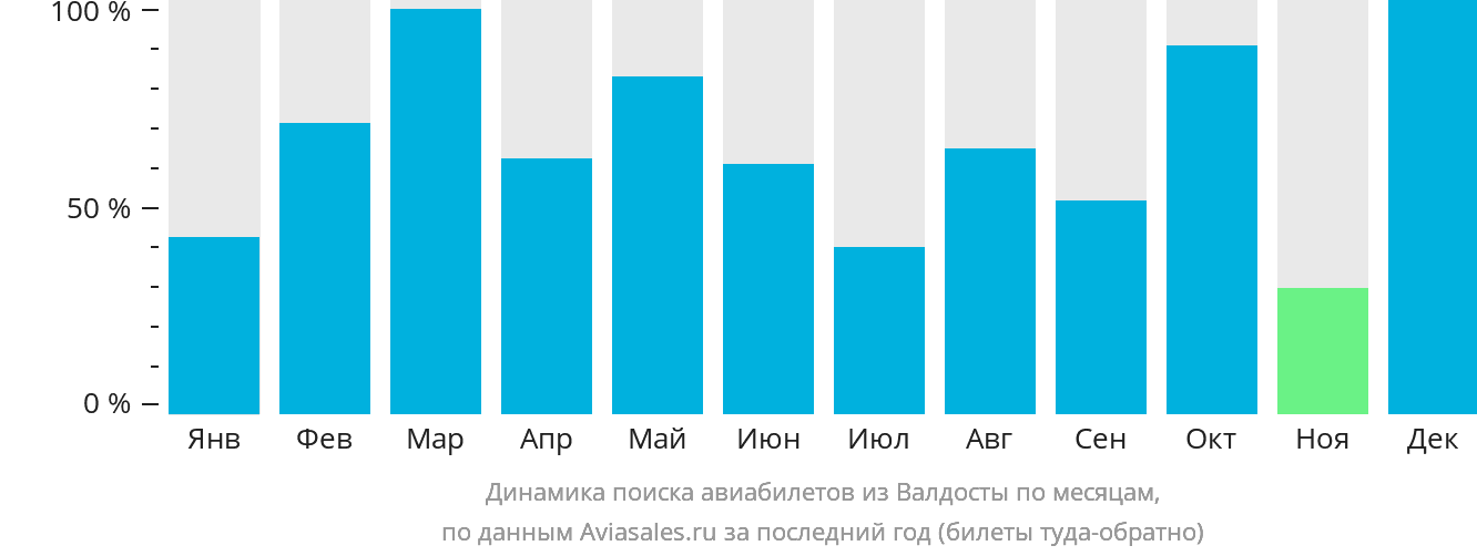 Динамика поиска авиабилетов из Валдосты по месяцам