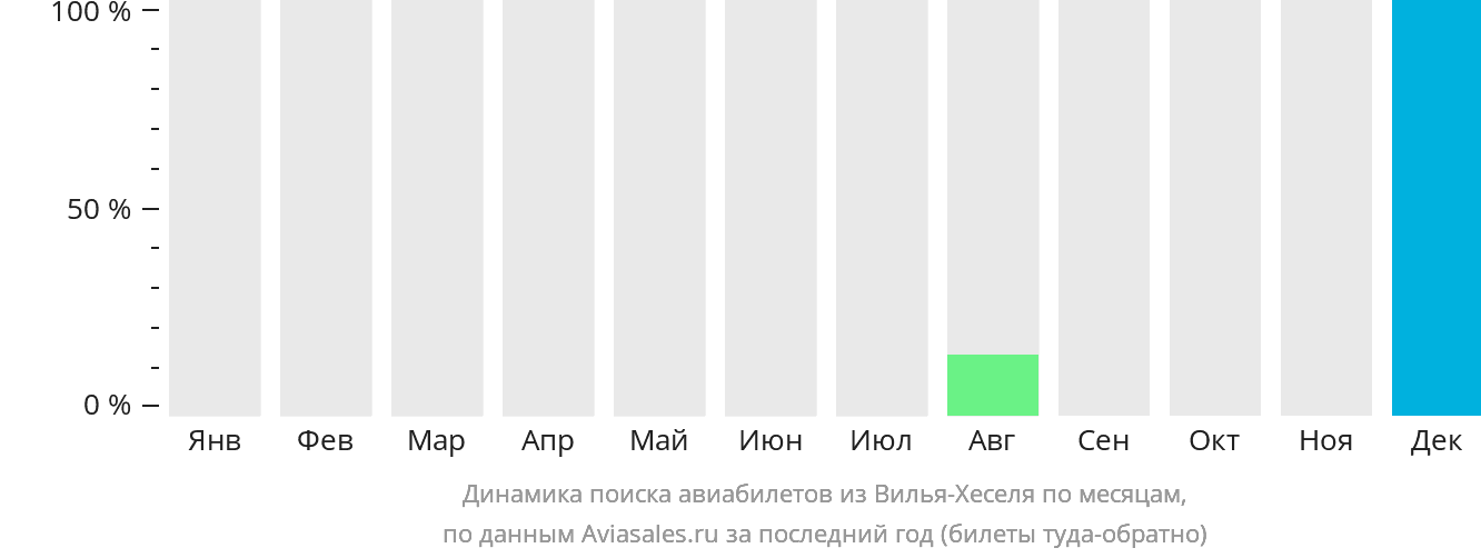 Динамика поиска авиабилетов из Вилья-Хеселя по месяцам