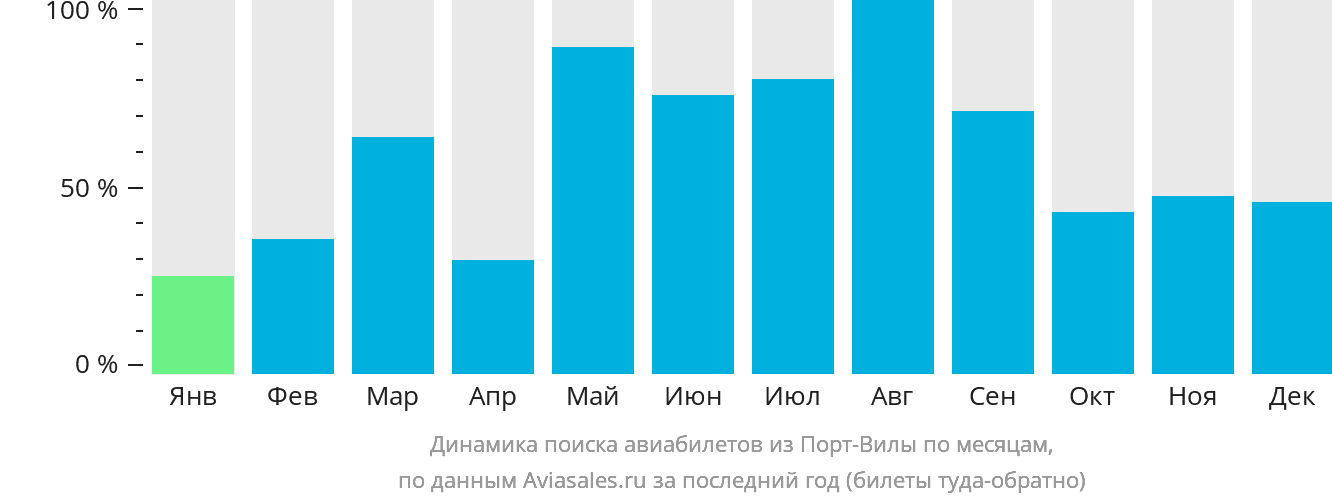 Динамика поиска авиабилетов из Порт-Вилы по месяцам