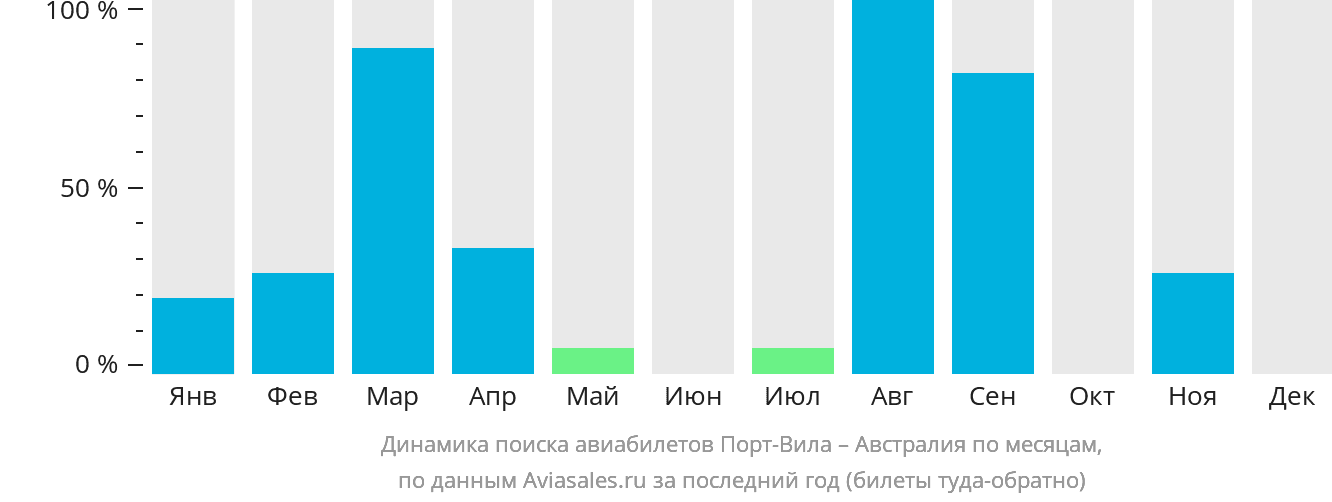 Динамика поиска авиабилетов из Порт-Вилы в Австралию по месяцам