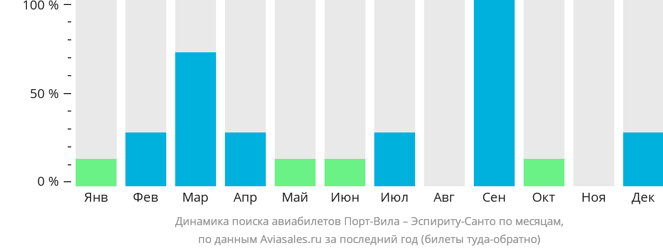 Динамика поиска авиабилетов из Порт-Вилы в Люганвиль по месяцам