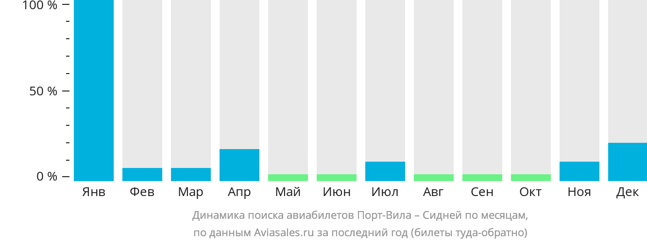 Динамика поиска авиабилетов из Порт-Вилы в Сидней по месяцам