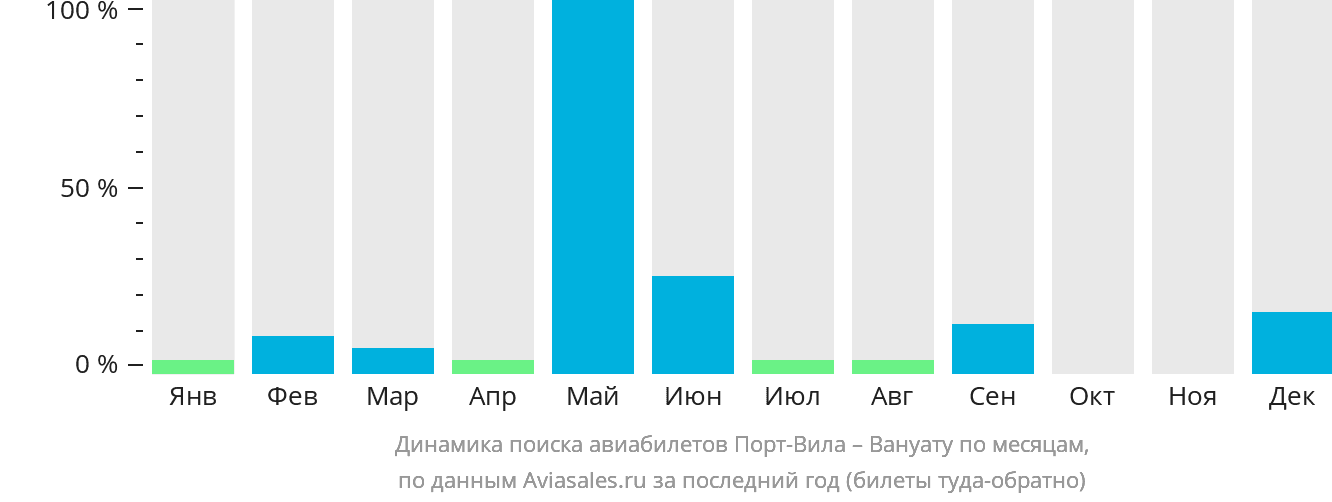 Динамика поиска авиабилетов из Порт-Вилы в Вануату по месяцам