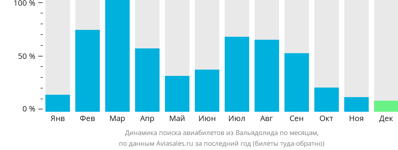 Динамика поиска авиабилетов из Вальядолида по месяцам