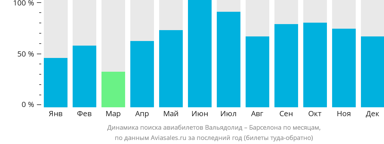 Динамика поиска авиабилетов из Вальядолида в Барселону по месяцам