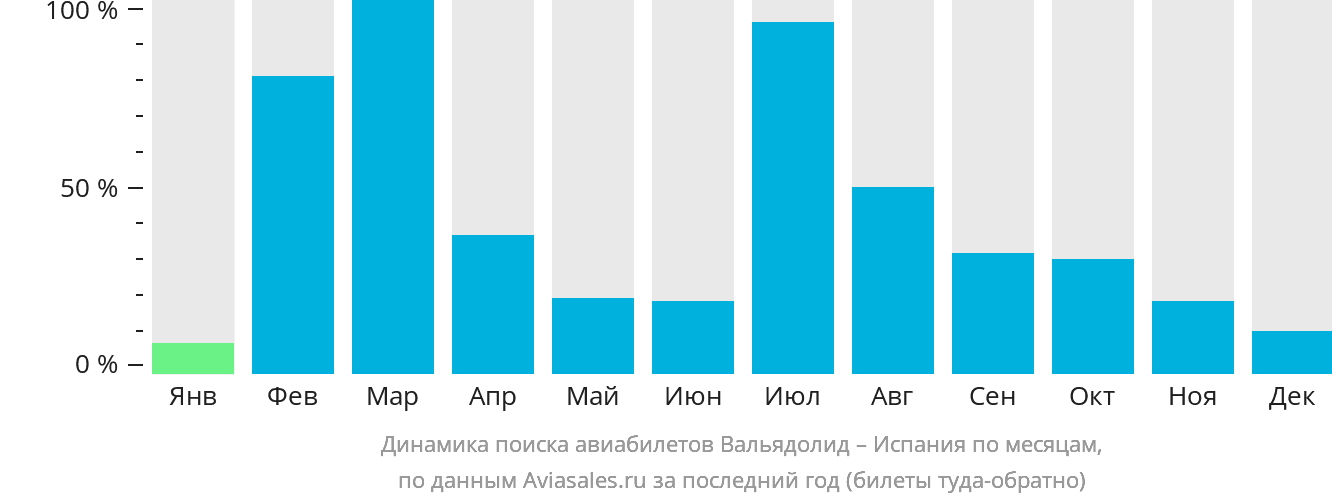 Динамика поиска авиабилетов из Вальядолида в Испанию по месяцам