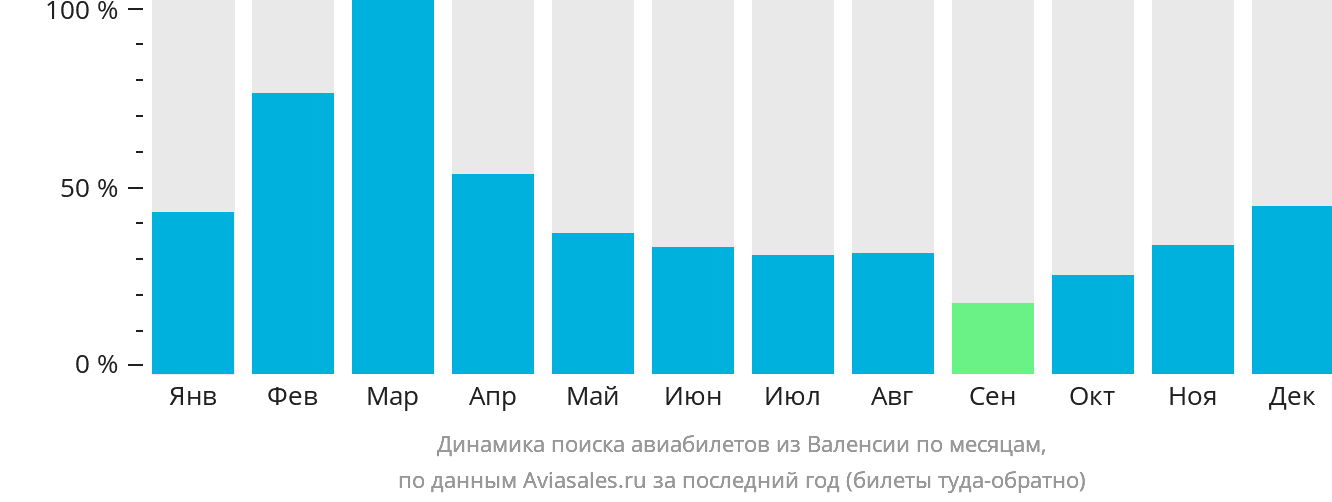 Динамика поиска авиабилетов из Валенсии по месяцам