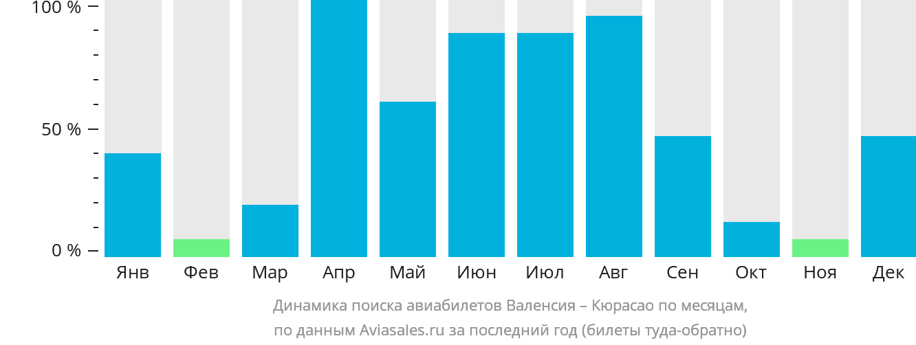 Динамика поиска авиабилетов из Валенсии на Кюрасао по месяцам