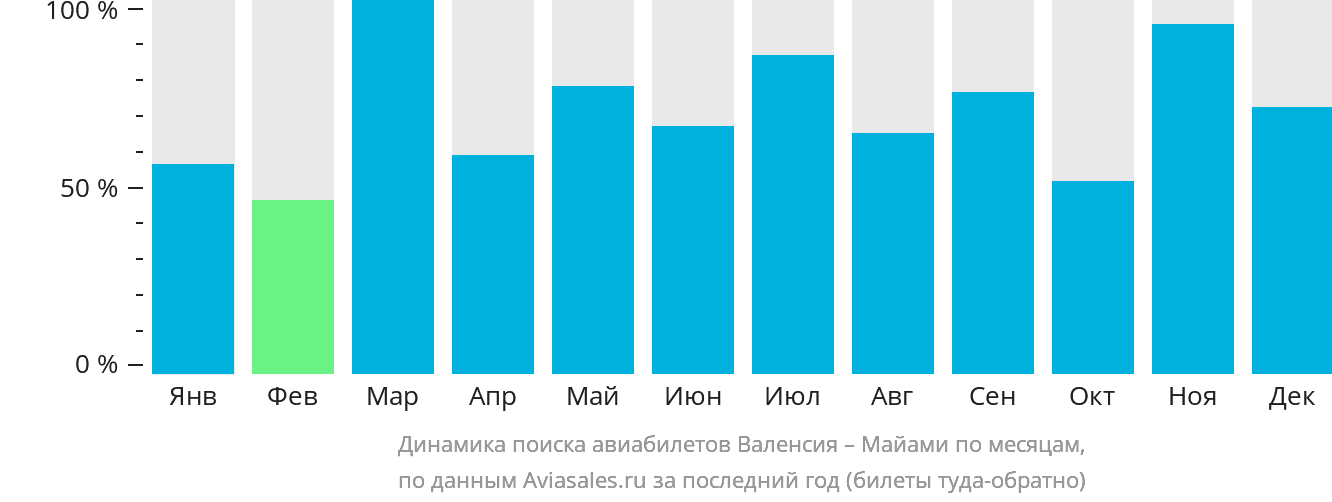 Динамика поиска авиабилетов из Валенсии в Майами по месяцам