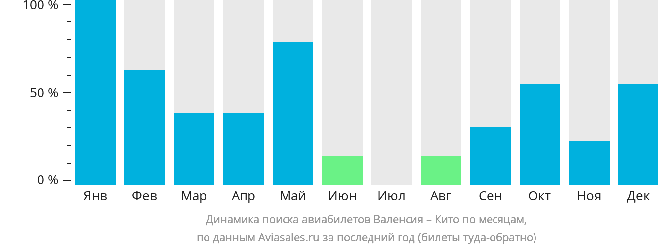 Динамика поиска авиабилетов из Валенсии в Кито по месяцам