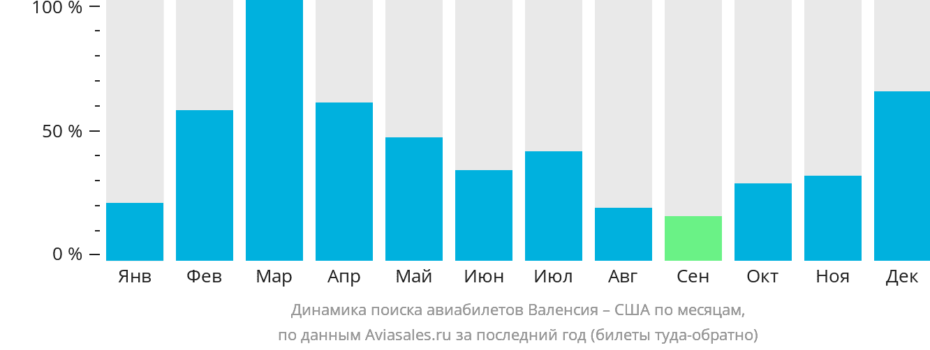 Динамика поиска авиабилетов из Валенсии в США по месяцам