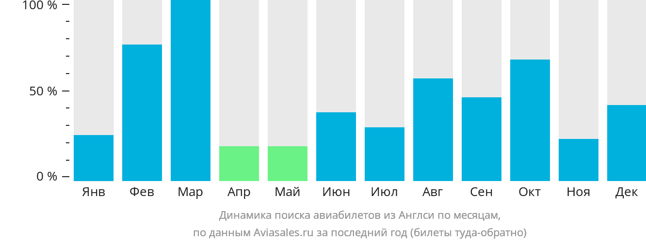 Динамика поиска авиабилетов из Англси по месяцам