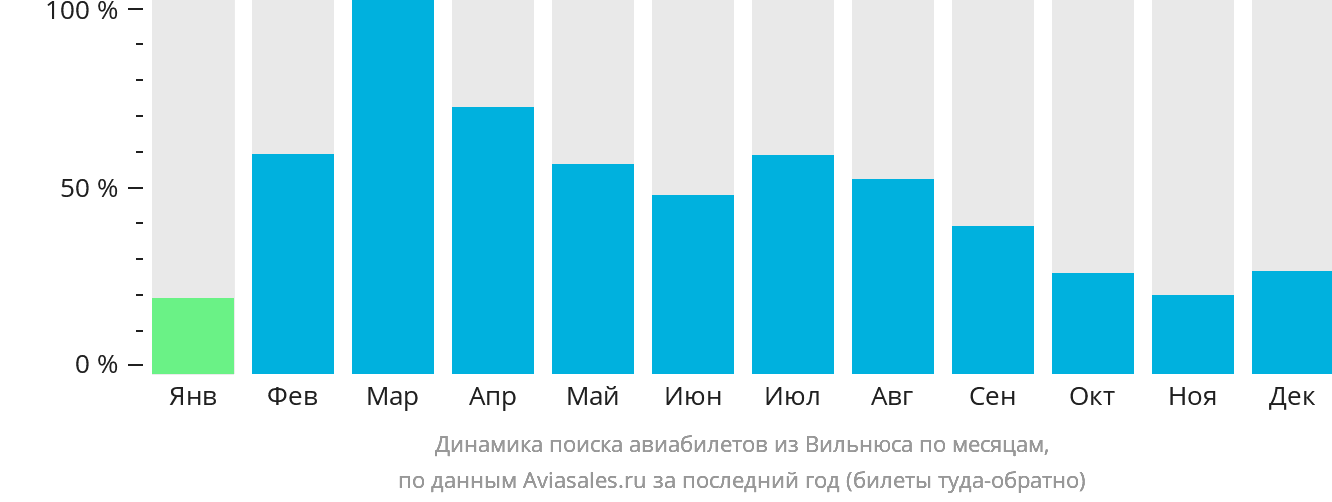 Динамика поиска авиабилетов из Вильнюса по месяцам