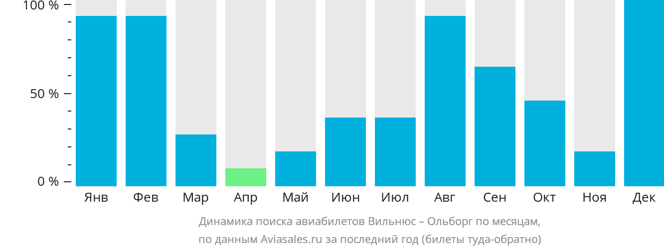 Динамика поиска авиабилетов из Вильнюса в Ольборг по месяцам