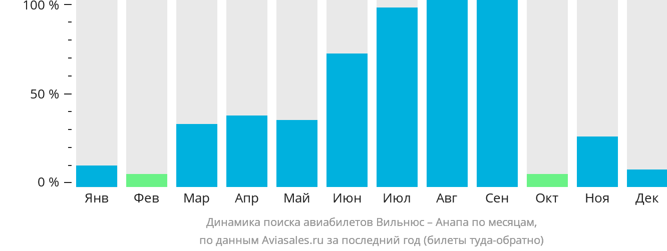 Динамика поиска авиабилетов из Вильнюса в Анапу по месяцам