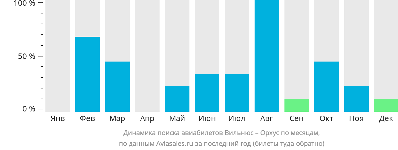 Динамика поиска авиабилетов из Вильнюса в Орхус по месяцам