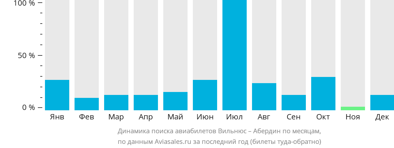 Динамика поиска авиабилетов из Вильнюса в Абердин по месяцам