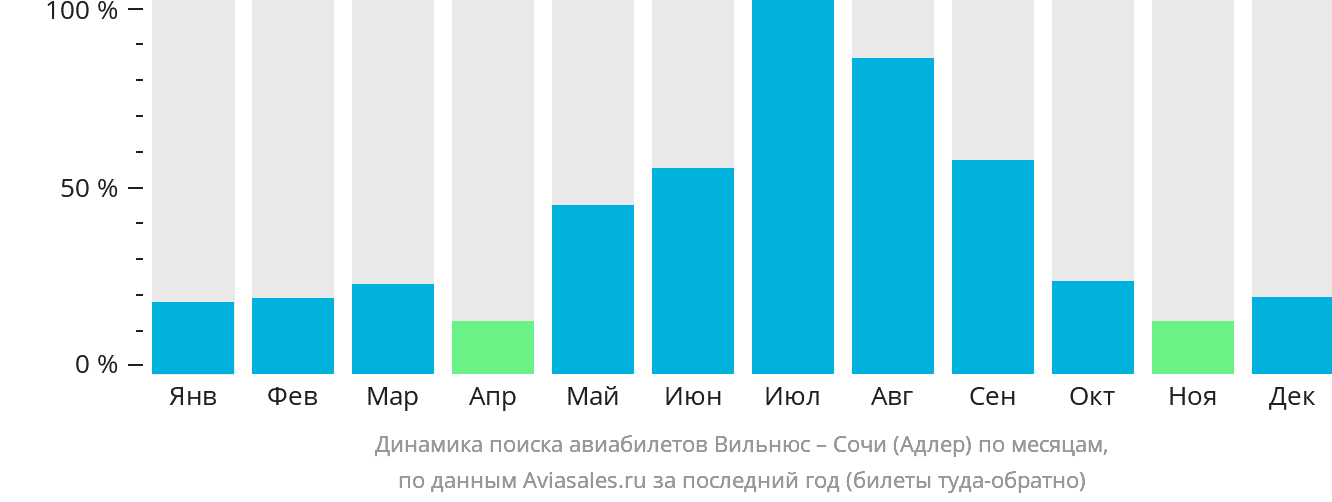 Динамика поиска авиабилетов из Вильнюса в Сочи по месяцам