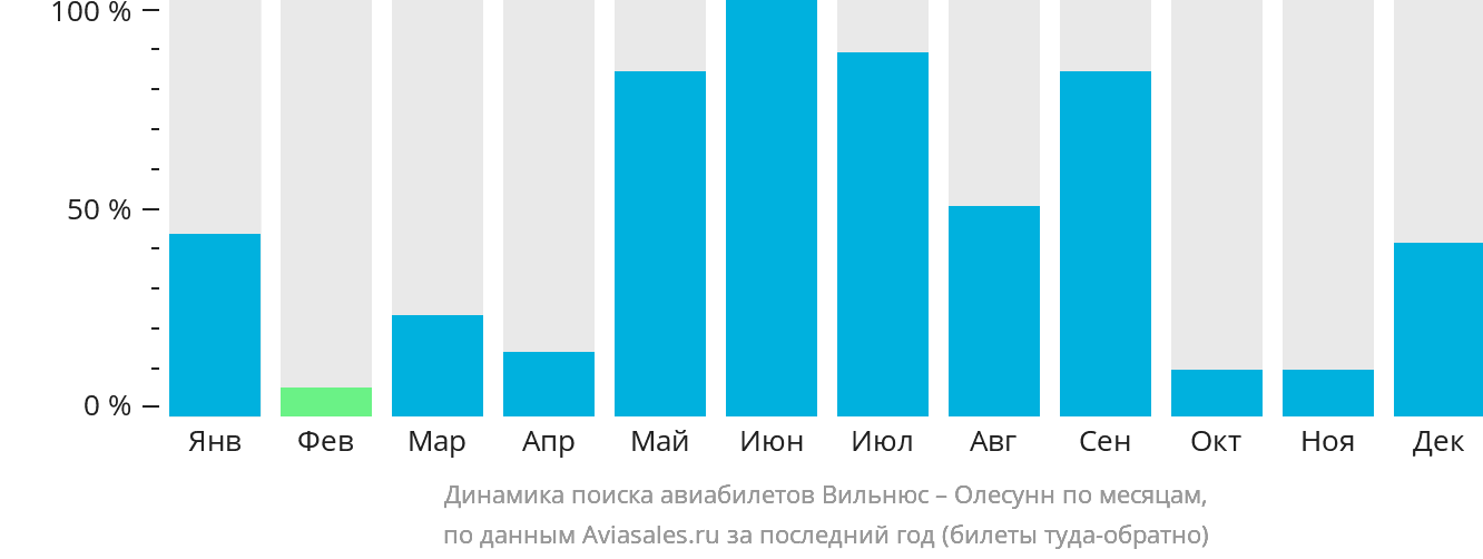 Динамика поиска авиабилетов из Вильнюса в Олесунн по месяцам