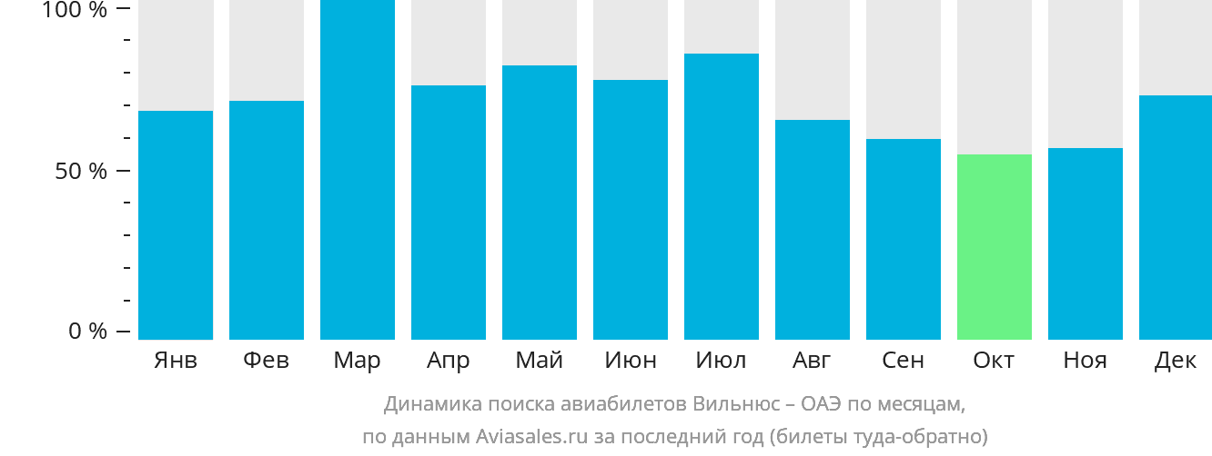 Динамика поиска авиабилетов из Вильнюса в ОАЭ по месяцам