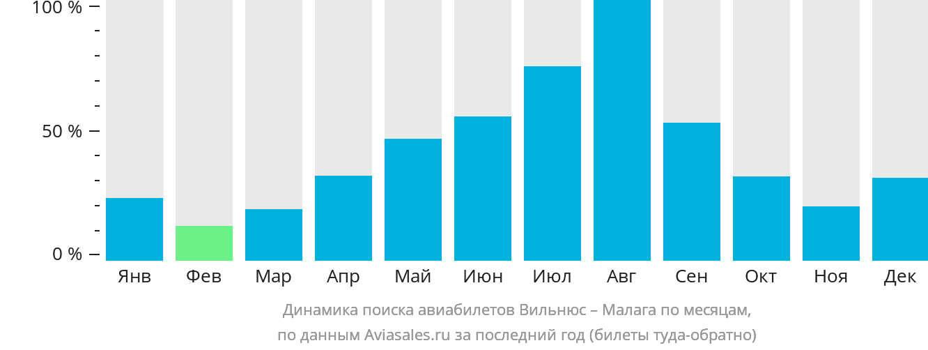 Динамика поиска авиабилетов из Вильнюса в Малагу по месяцам