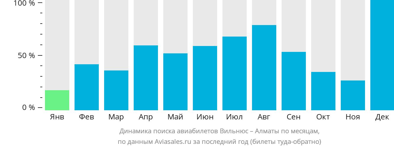 Динамика поиска авиабилетов из Вильнюса в Алматы по месяцам