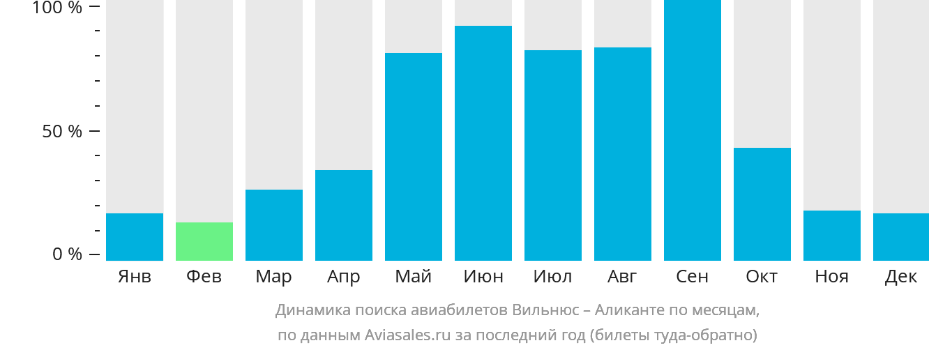 Динамика поиска авиабилетов из Вильнюса в Аликанте по месяцам