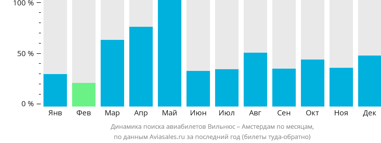Динамика поиска авиабилетов из Вильнюса в Амстердам по месяцам