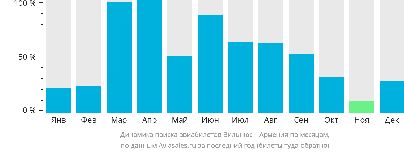 Динамика поиска авиабилетов из Вильнюса в Армению по месяцам