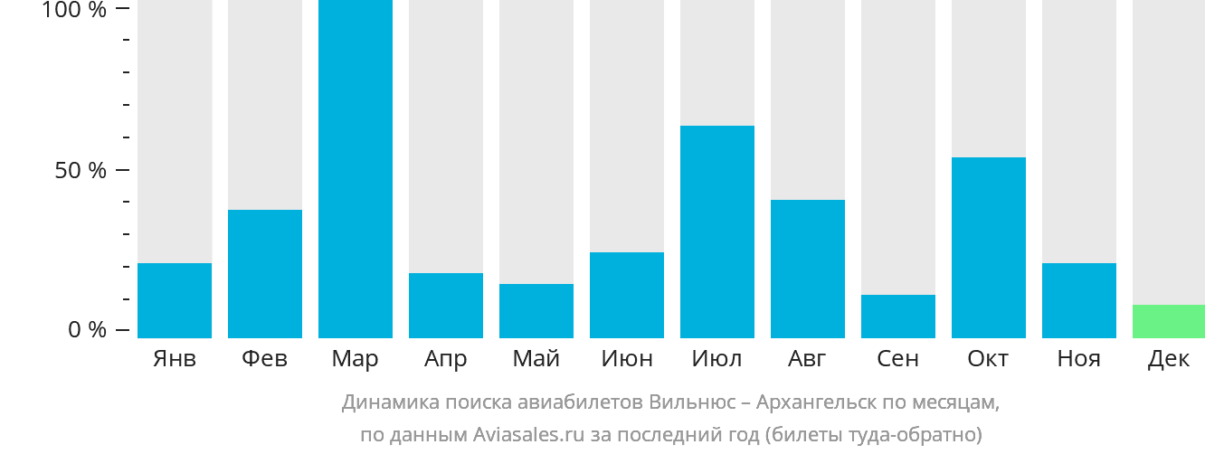 Динамика поиска авиабилетов из Вильнюса в Архангельск по месяцам