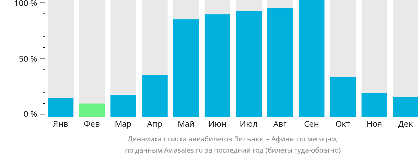 Динамика поиска авиабилетов из Вильнюса в Афины по месяцам