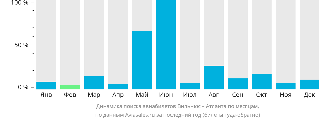 Динамика поиска авиабилетов из Вильнюса в Атланту по месяцам