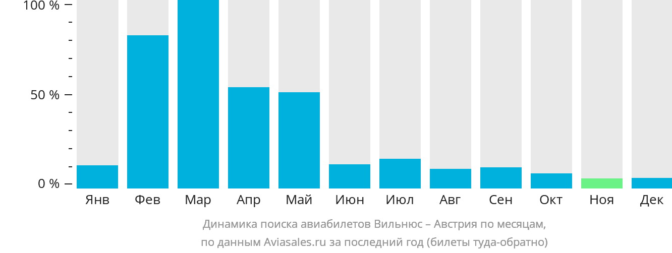 Динамика поиска авиабилетов из Вильнюса в Австрию по месяцам