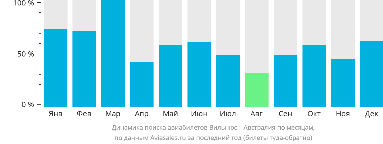 Динамика поиска авиабилетов из Вильнюса в Австралию по месяцам