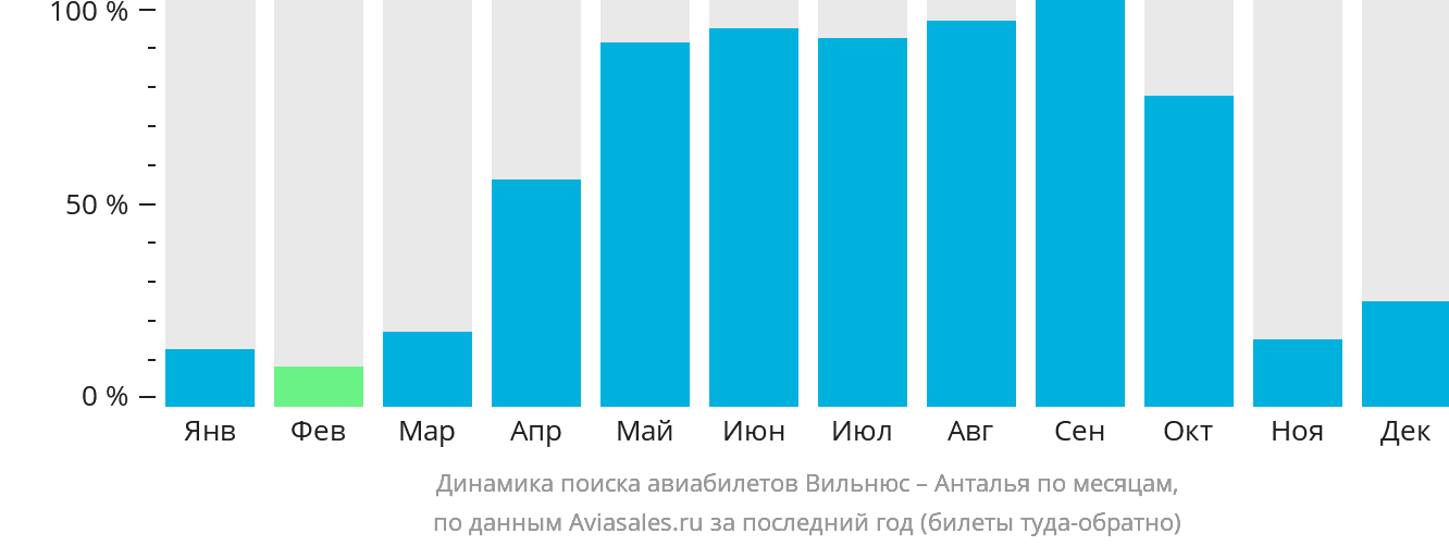 Динамика поиска авиабилетов из Вильнюса в Анталью по месяцам