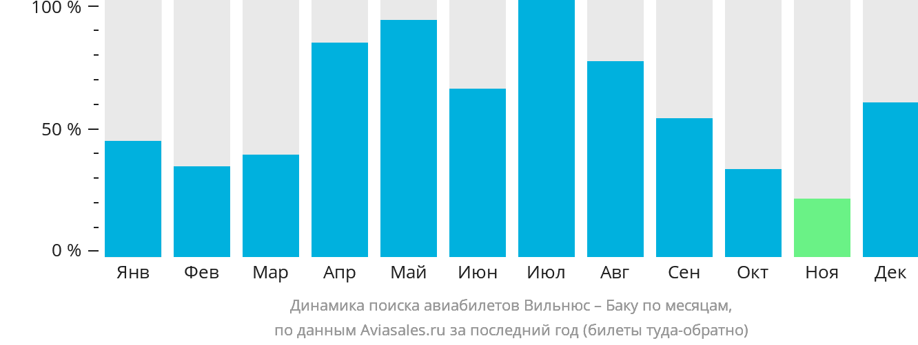 Динамика поиска авиабилетов из Вильнюса в Баку по месяцам