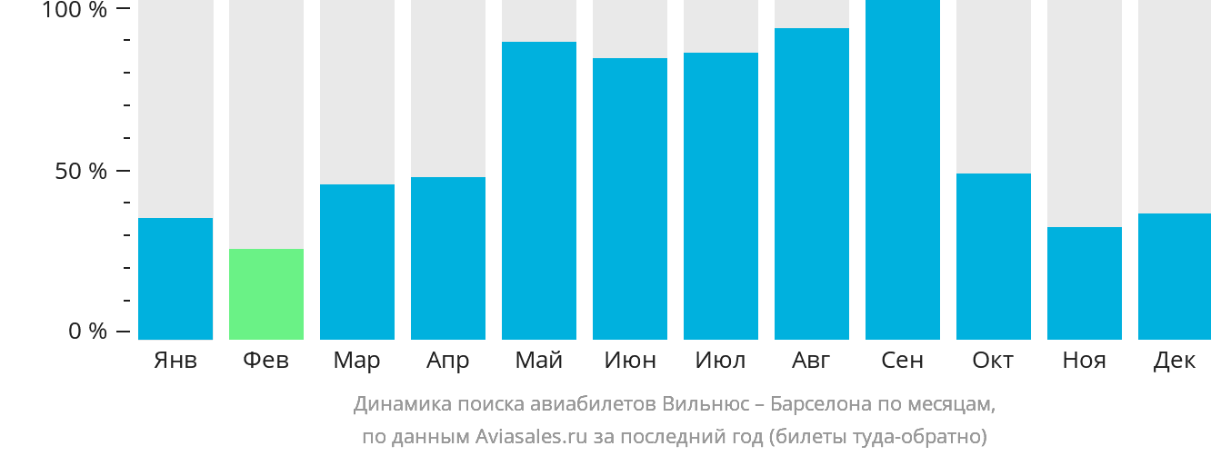Динамика поиска авиабилетов из Вильнюса в Барселону по месяцам