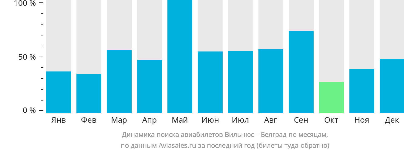 Динамика поиска авиабилетов из Вильнюса в Белград по месяцам