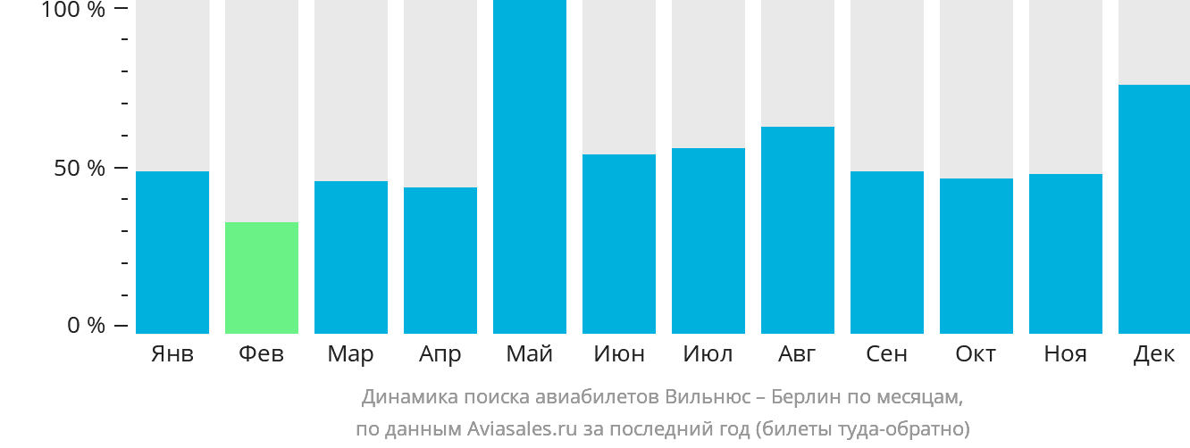 Динамика поиска авиабилетов из Вильнюса в Берлин по месяцам