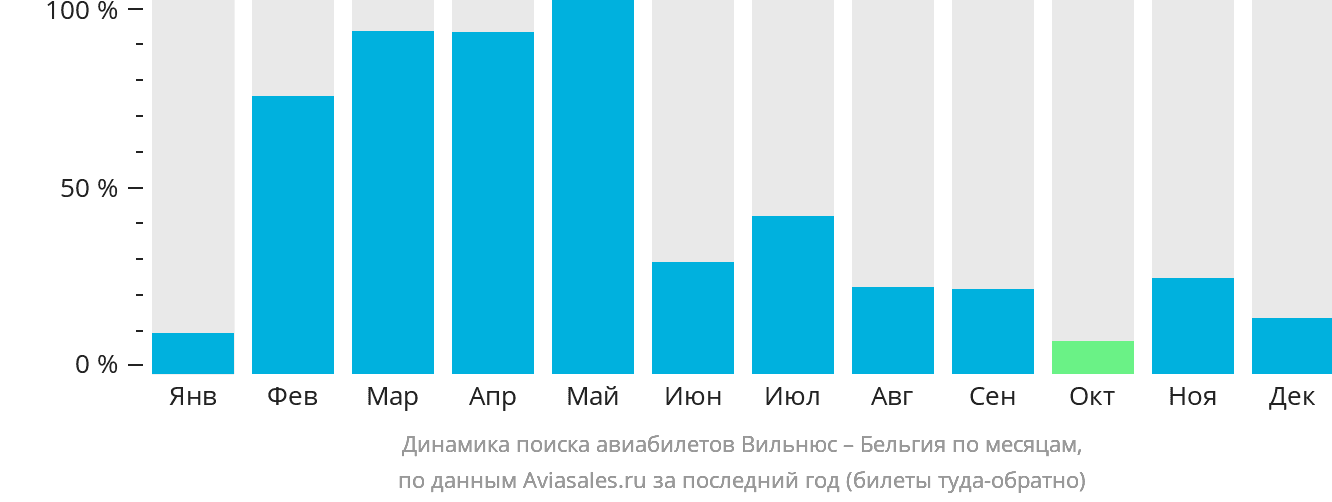 Динамика поиска авиабилетов из Вильнюса в Бельгию по месяцам